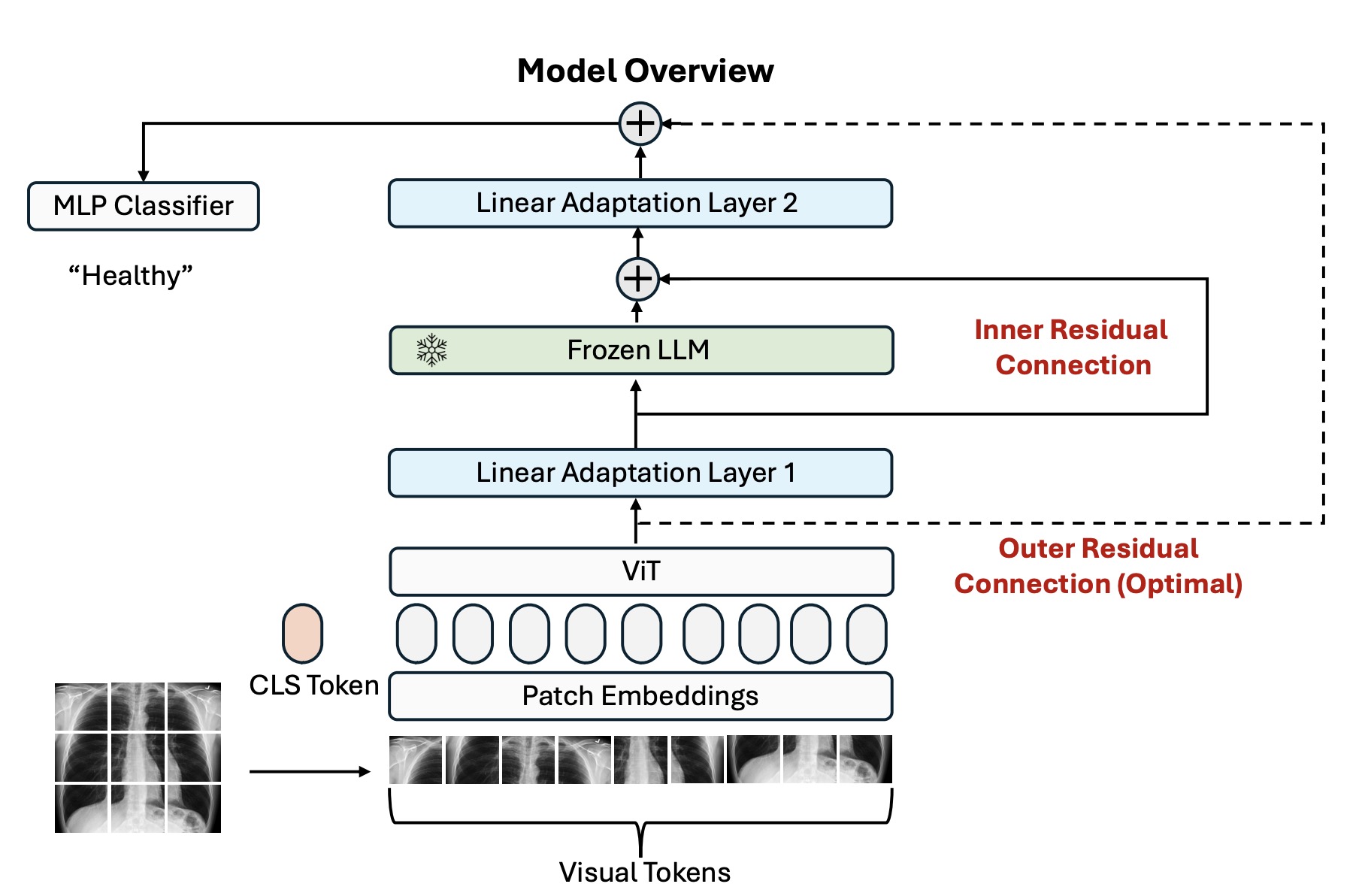 Residual-based Language Models are Free Boosters for Biomedical Imaging Tasks